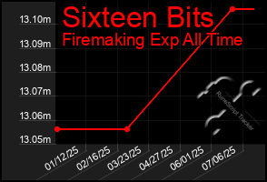 Total Graph of Sixteen Bits