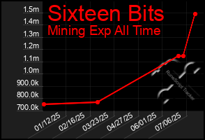 Total Graph of Sixteen Bits