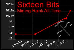 Total Graph of Sixteen Bits