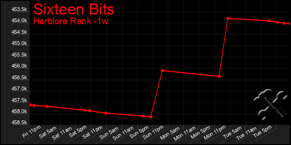 Last 7 Days Graph of Sixteen Bits