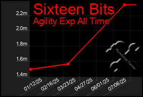 Total Graph of Sixteen Bits