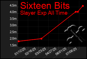 Total Graph of Sixteen Bits
