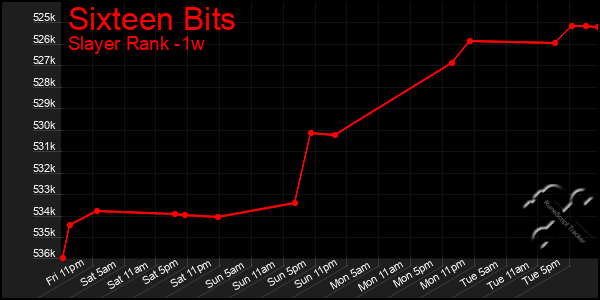 Last 7 Days Graph of Sixteen Bits