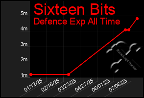 Total Graph of Sixteen Bits