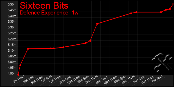 Last 7 Days Graph of Sixteen Bits