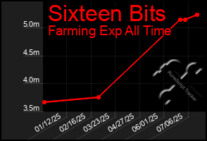 Total Graph of Sixteen Bits