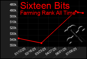 Total Graph of Sixteen Bits