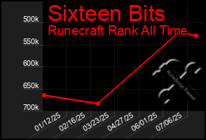 Total Graph of Sixteen Bits