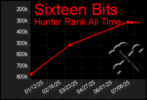 Total Graph of Sixteen Bits