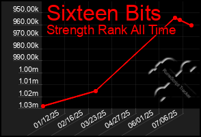 Total Graph of Sixteen Bits