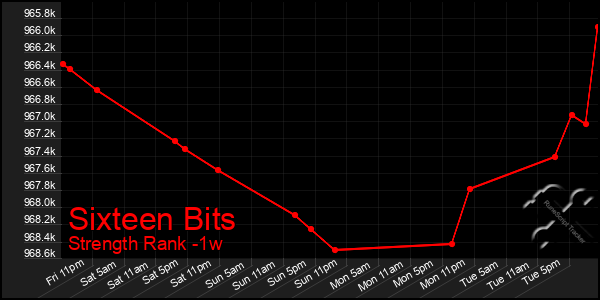 Last 7 Days Graph of Sixteen Bits