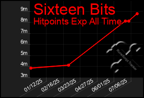 Total Graph of Sixteen Bits
