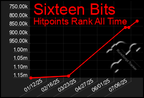 Total Graph of Sixteen Bits