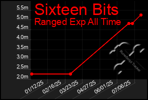 Total Graph of Sixteen Bits