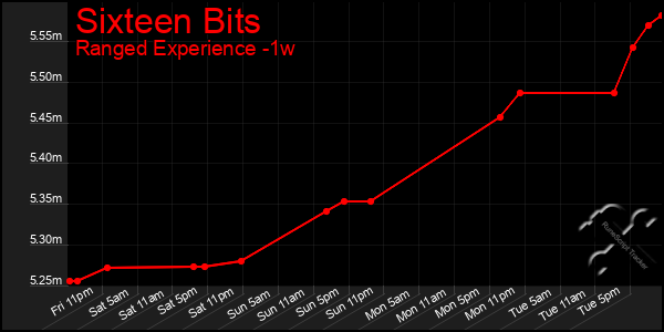 Last 7 Days Graph of Sixteen Bits