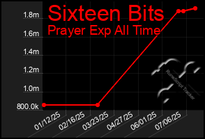 Total Graph of Sixteen Bits