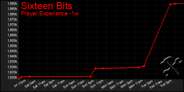 Last 7 Days Graph of Sixteen Bits