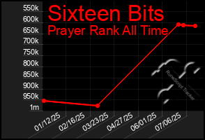 Total Graph of Sixteen Bits