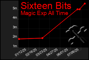 Total Graph of Sixteen Bits