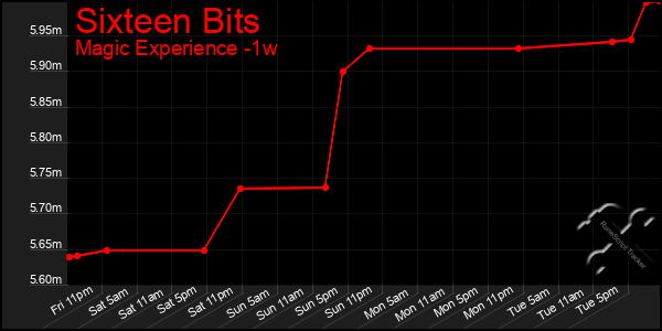 Last 7 Days Graph of Sixteen Bits