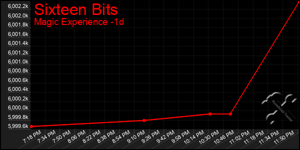 Last 24 Hours Graph of Sixteen Bits