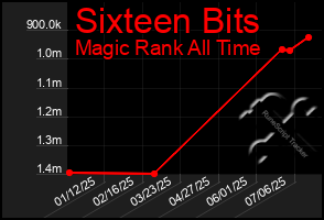 Total Graph of Sixteen Bits