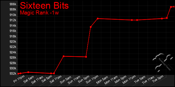 Last 7 Days Graph of Sixteen Bits