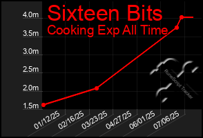 Total Graph of Sixteen Bits