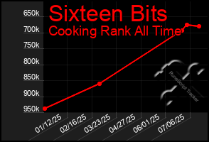 Total Graph of Sixteen Bits