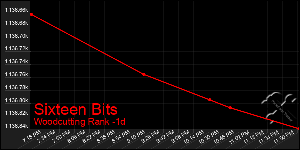 Last 24 Hours Graph of Sixteen Bits