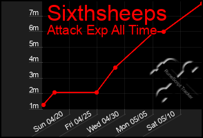 Total Graph of Sixthsheeps