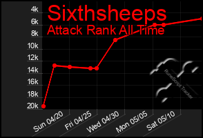 Total Graph of Sixthsheeps