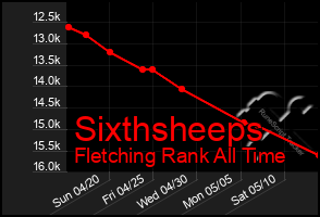 Total Graph of Sixthsheeps
