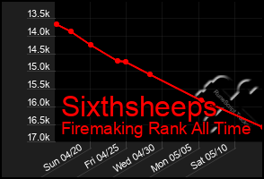 Total Graph of Sixthsheeps