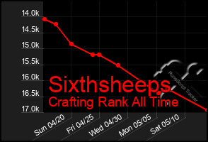 Total Graph of Sixthsheeps