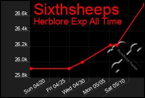 Total Graph of Sixthsheeps