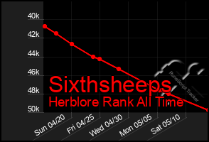 Total Graph of Sixthsheeps