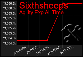 Total Graph of Sixthsheeps