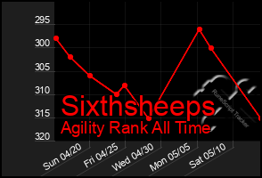 Total Graph of Sixthsheeps
