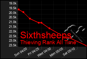 Total Graph of Sixthsheeps