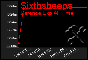 Total Graph of Sixthsheeps