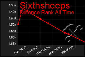 Total Graph of Sixthsheeps
