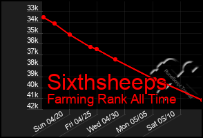 Total Graph of Sixthsheeps