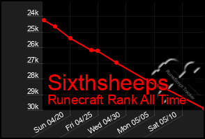 Total Graph of Sixthsheeps