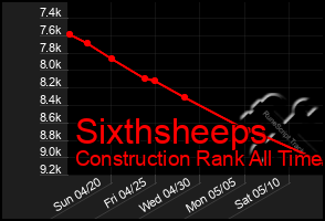 Total Graph of Sixthsheeps