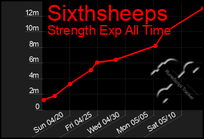 Total Graph of Sixthsheeps