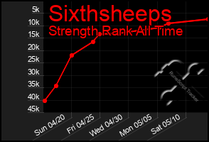 Total Graph of Sixthsheeps