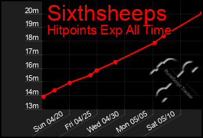 Total Graph of Sixthsheeps