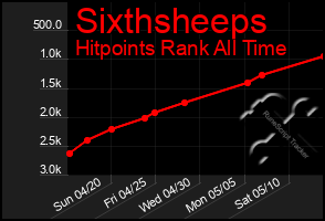 Total Graph of Sixthsheeps