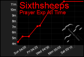 Total Graph of Sixthsheeps